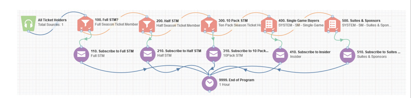 Campaign Flow Diagram