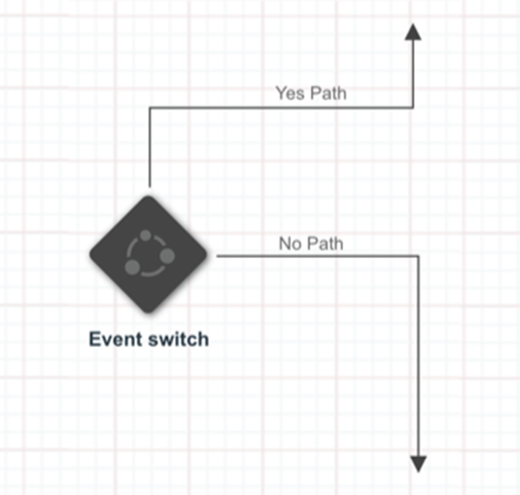 Responsys Event Switches
