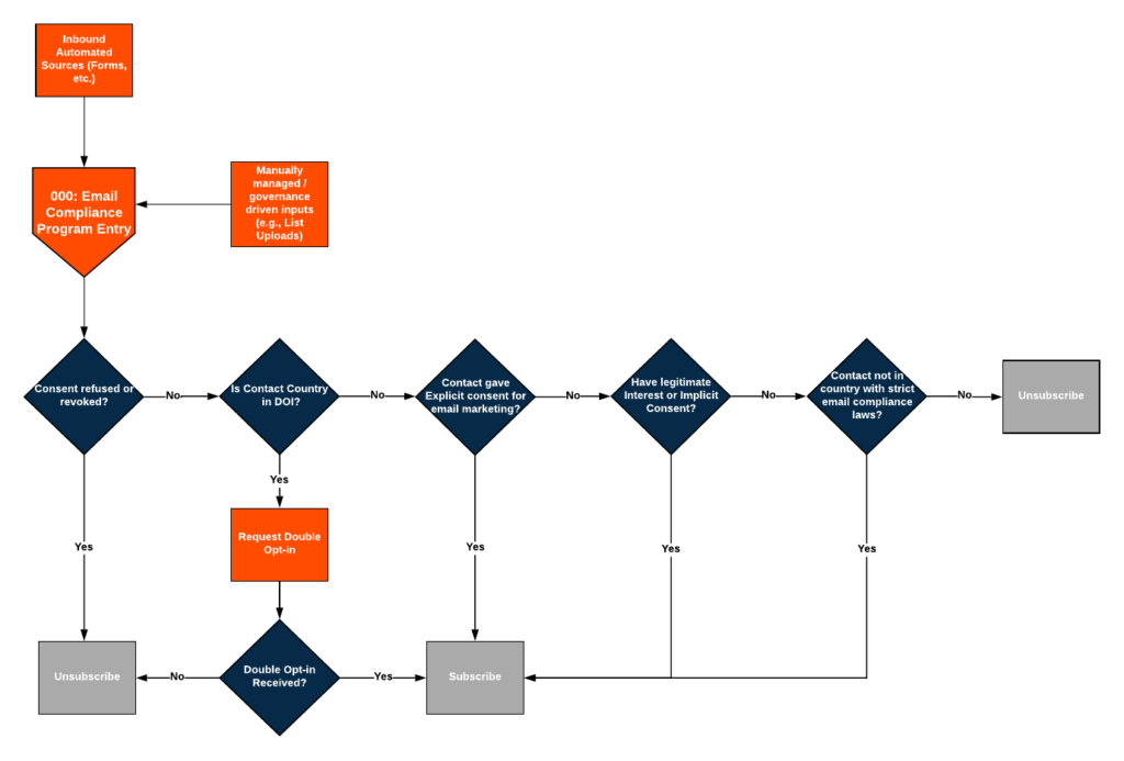 Tegrita's Email Compliance Model - High Level