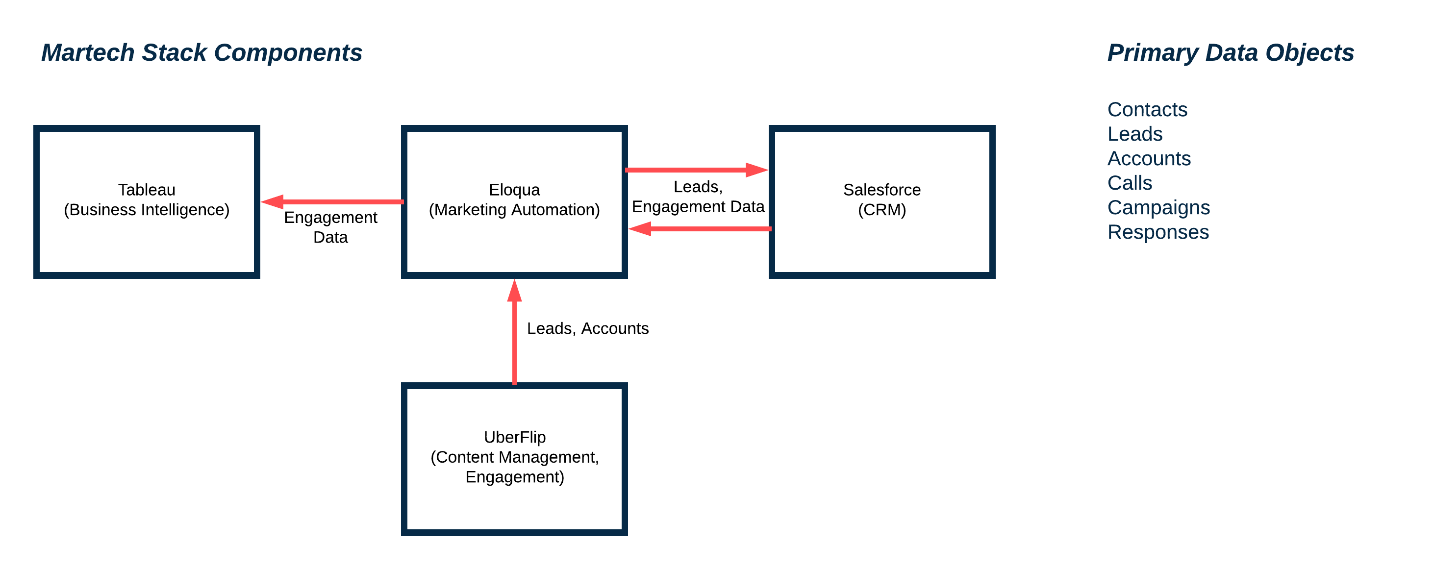 Sample Martech Stack Component Whiteboard