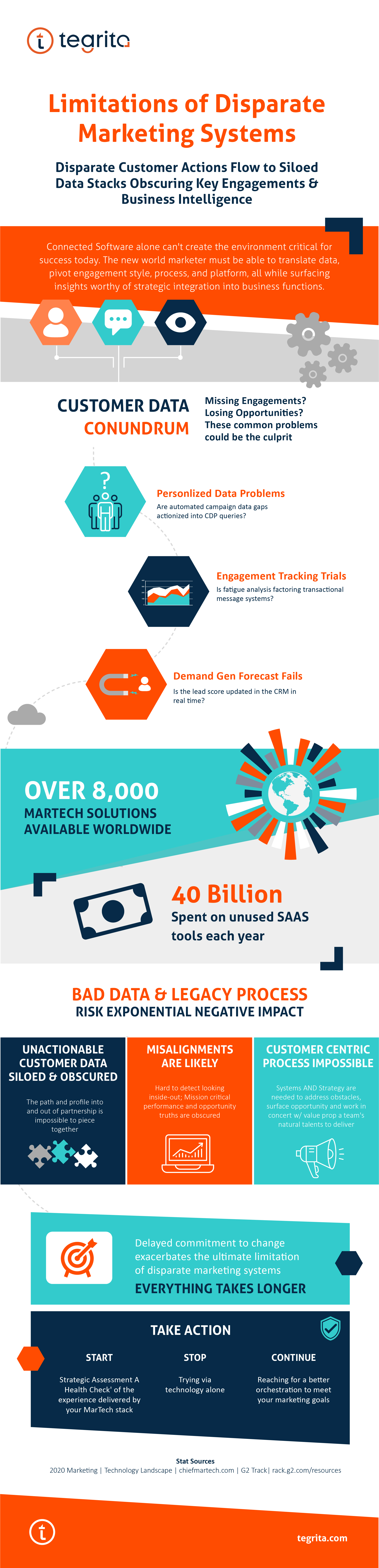 Limitations Disparate Marketing Systems Infographic